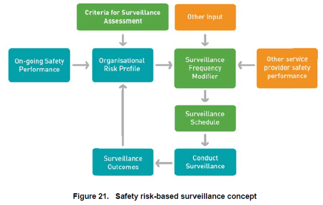 Risk-based surveillance concept
