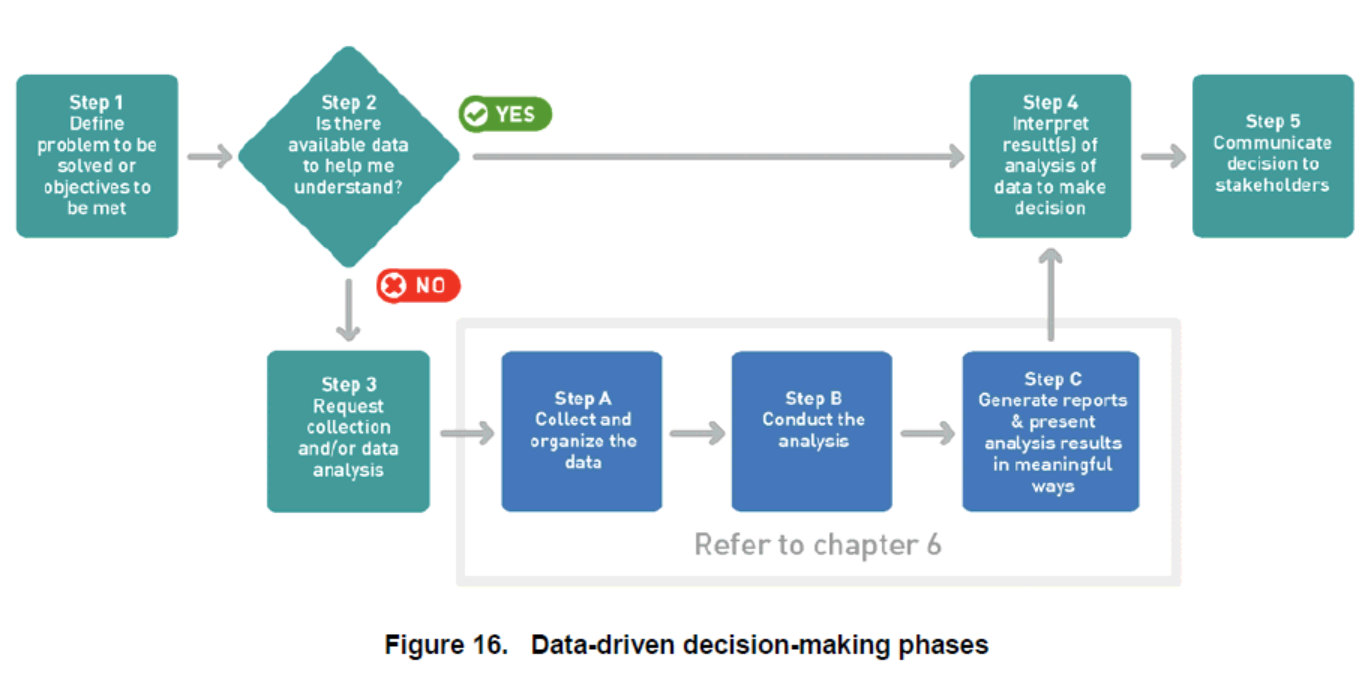 Data-driven decision-making related to a risk-based approach 