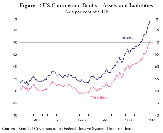 US commercial banks