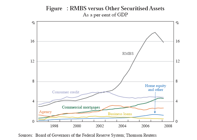 RMBS versus other securitised assets
