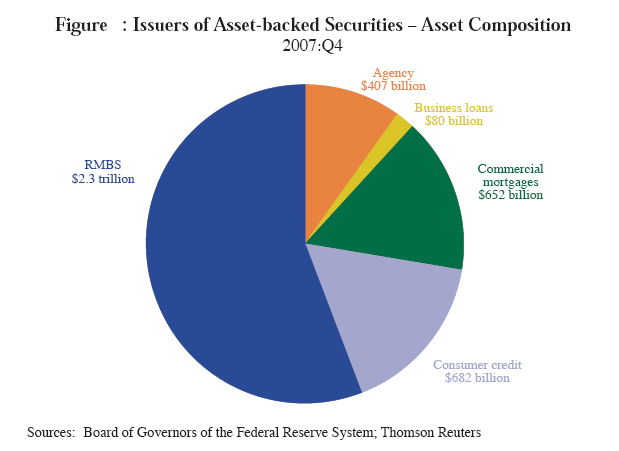 Issuers of asset backed securities