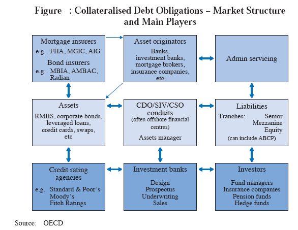 Collateralised debt obligations