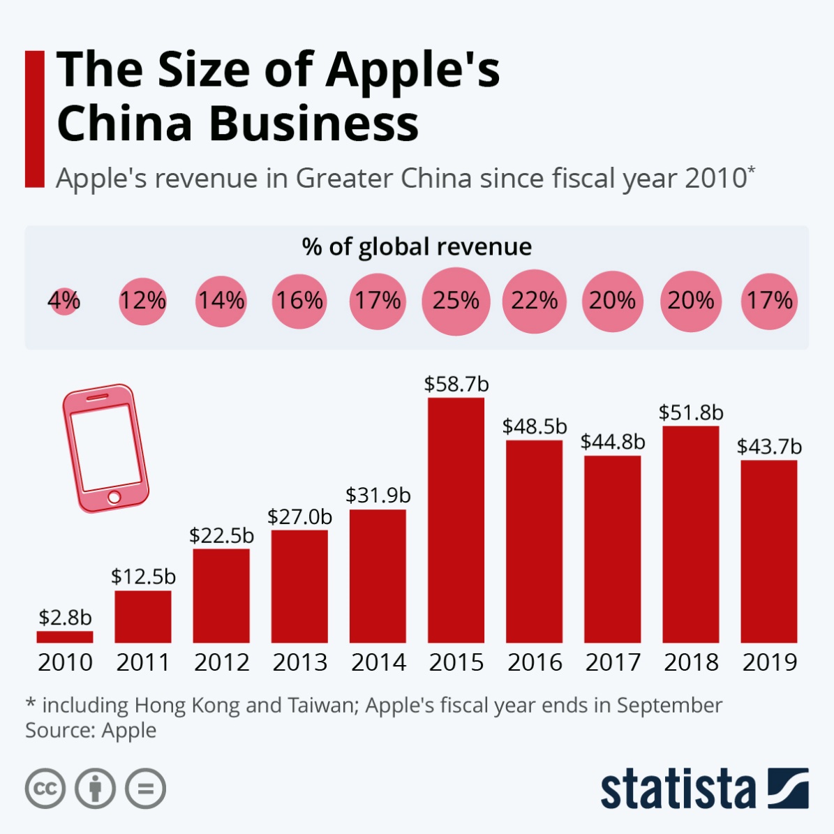 The size of Apple's China business 