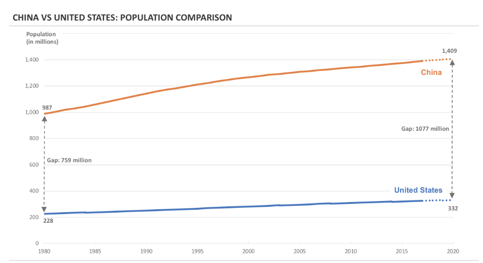 China vs. United States population comparison
