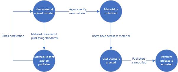 Data flow diagram for third party users and new publishers.