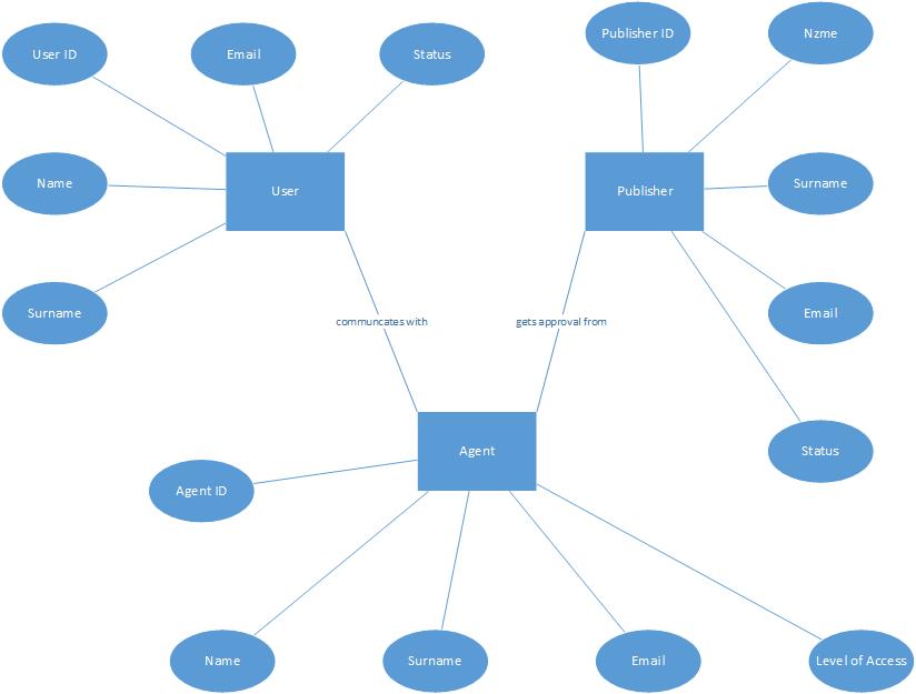 Entity-Relationship Diagram.