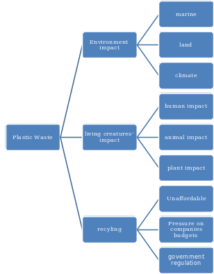 Issues Tree Diagram