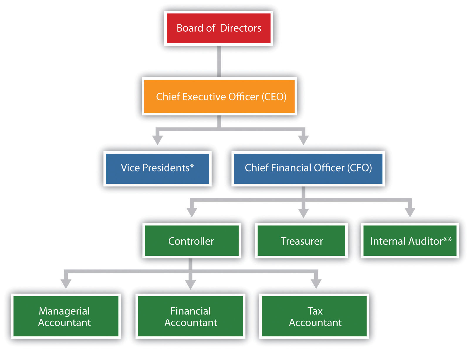 Potential organizational structure of a finance department in a public company 
