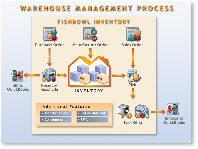Role of inventory in company processes