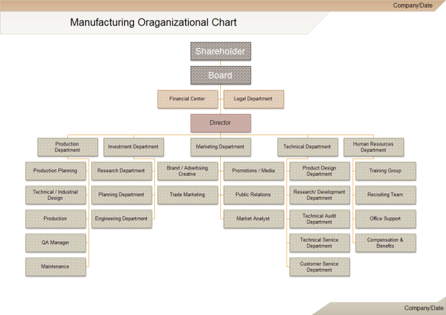 Manufacturing organizational chart 
