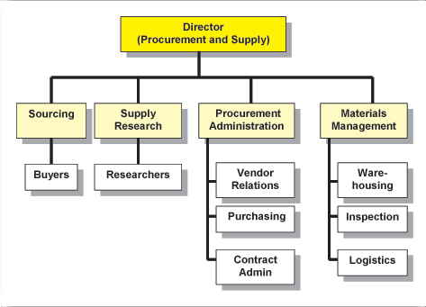 Example of an organizational structure in a procurement department in a company
