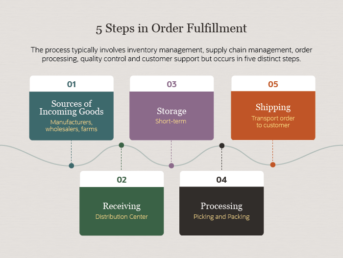 Steps in the order fulfilment process