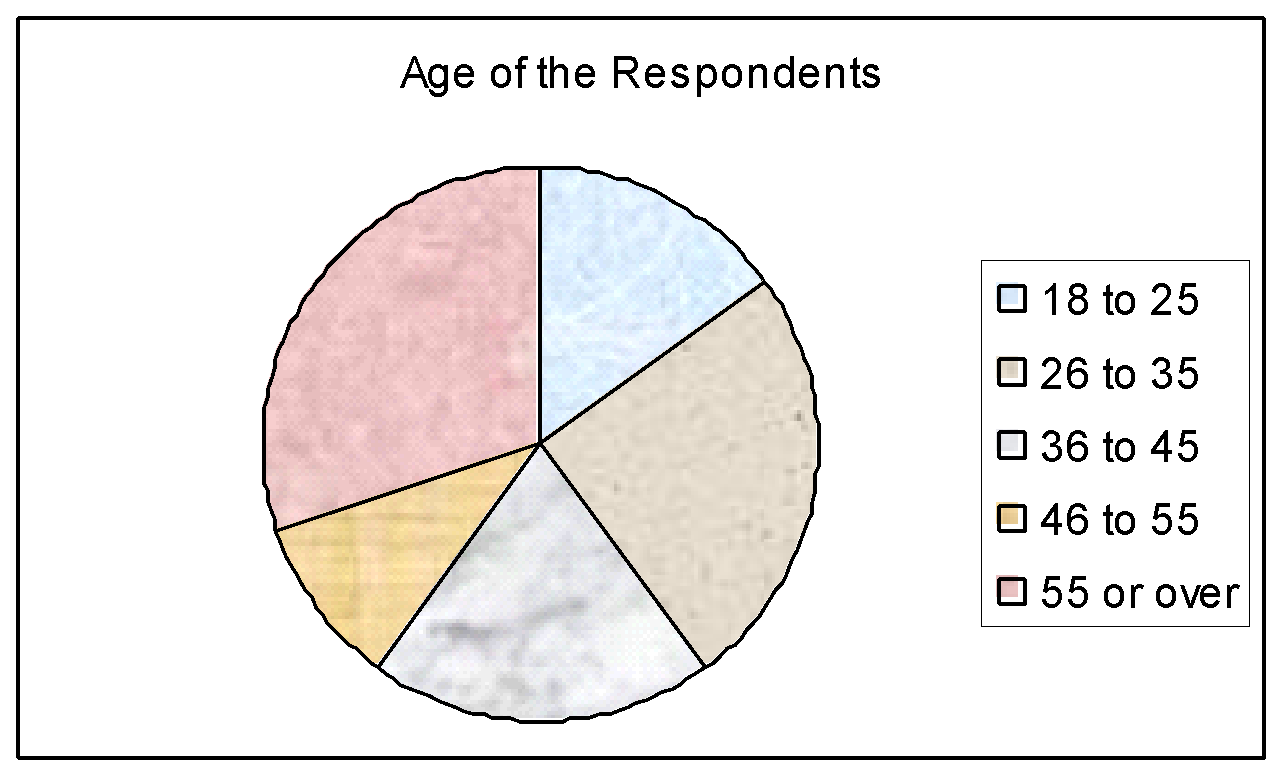 Age of the Respondents. 