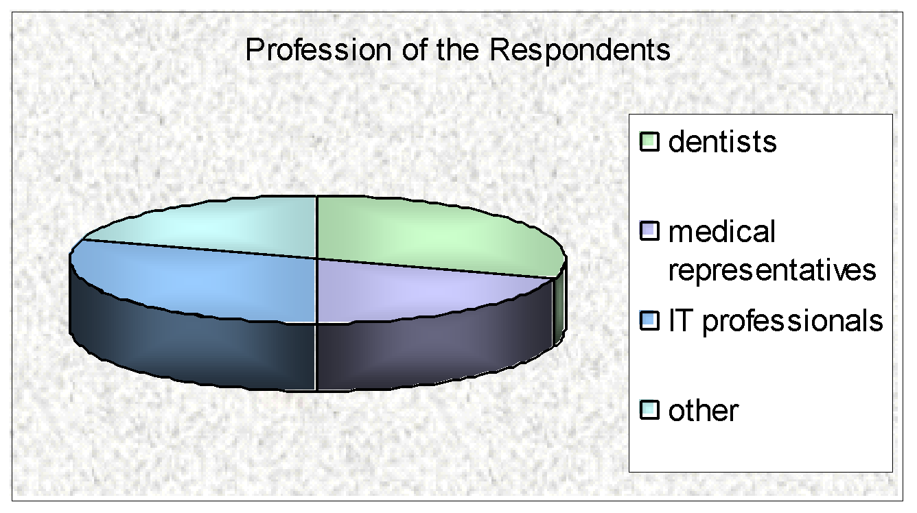Profession of the Respondents.