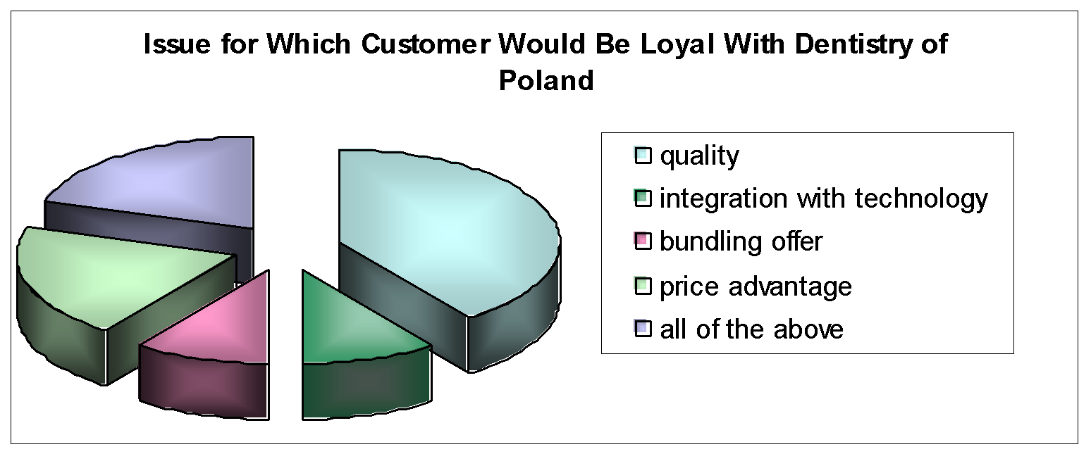 issue for which customer would be loyal with dentistry of Poland.