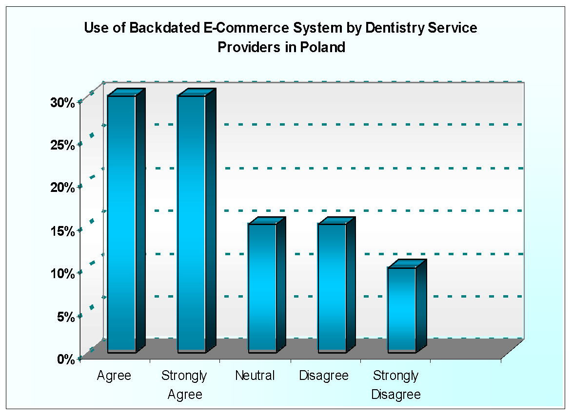 Use of Backdated E-Commerce System by Dentistry Service Providers in Poland. 