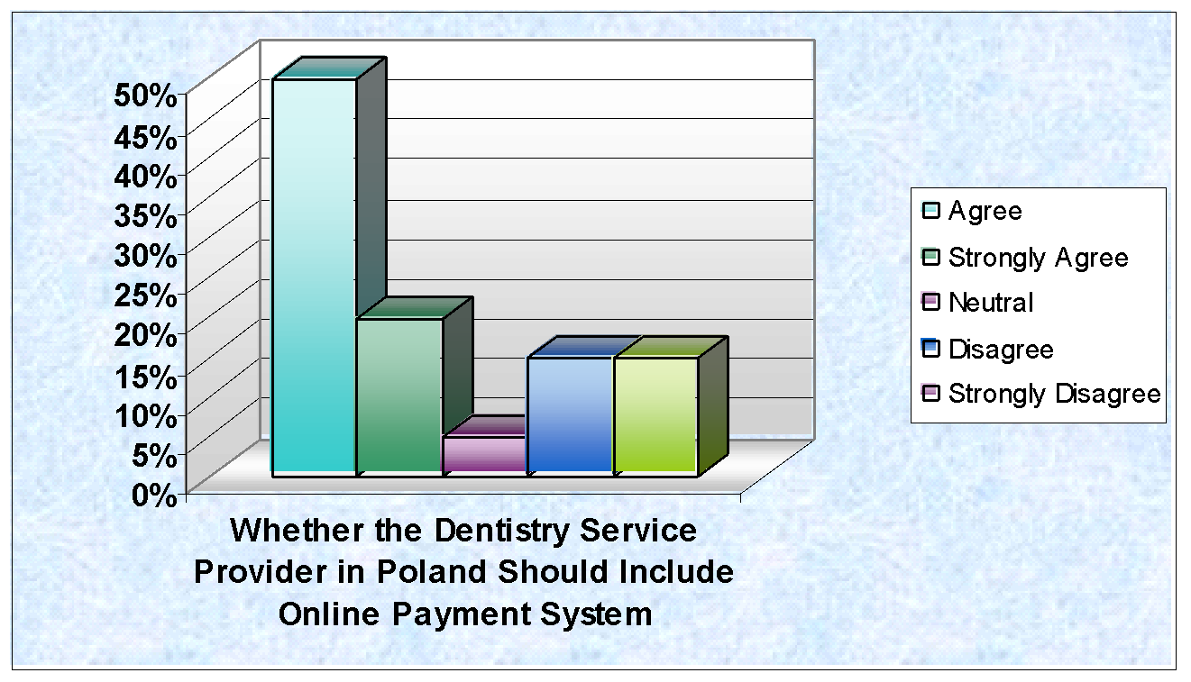 Whether the Dentistry Service Provider in Poland Should Include Online Payment System. 