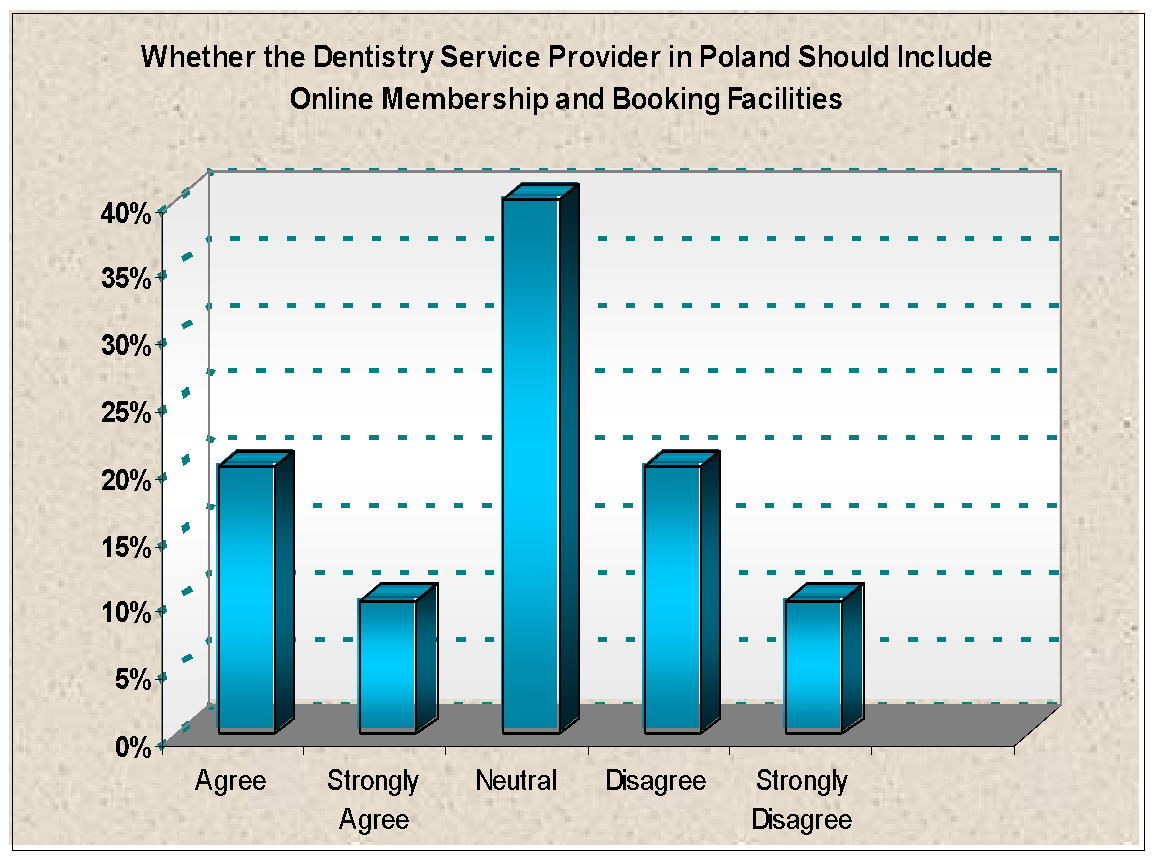 Whether the Dentistry Service Provider in Poland Should Include Online Membership and Booking Facilities. 