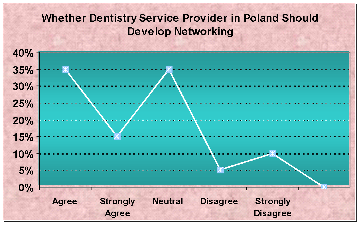 Whether Dentistry Service Provider in Poland Should Develop Networking. 