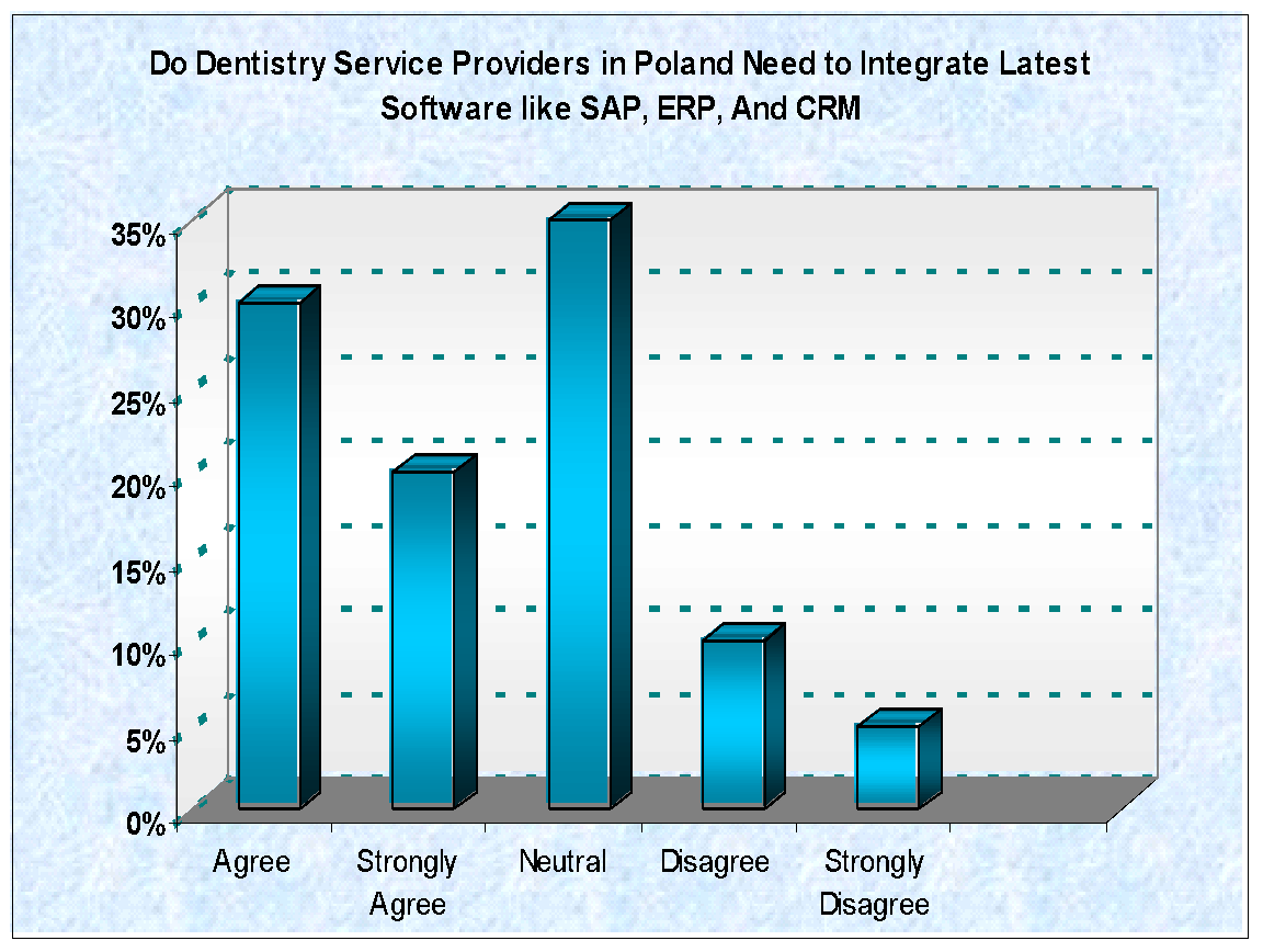 Do Dentistry Service Providers in Poland Need to Integrate Latest Software like SAP, ERP, and CRM. 