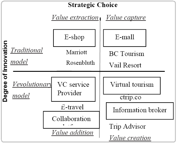 Tourism e-Commerce Model. 