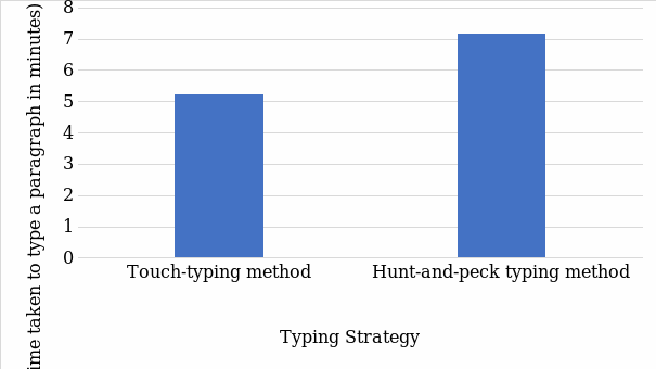 The comparison of the time taken to type a paragraph between touch and hunt-and-peck typing strategies