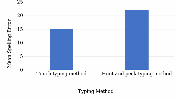 The comparison of the mean spelling error between touch and hunt-and-peck typing strategies