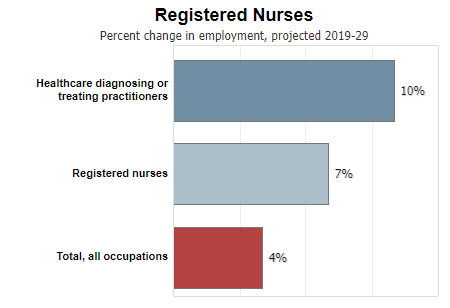 Projected 2019-2029 employment change for registered nurses