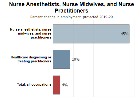Projected 2019-2029 employment change for nurse anesthetists, nurse midwives, and nurse practitioners 