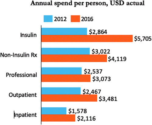 Annual spend per person, USD actual