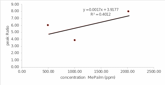 Linear regression line for methyl palmitate.