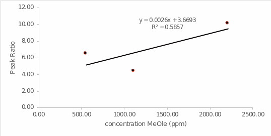 Linear regression line for methyl oleate.