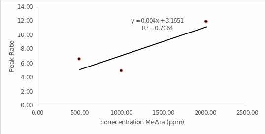 Linear regression line for methyl arachidate.