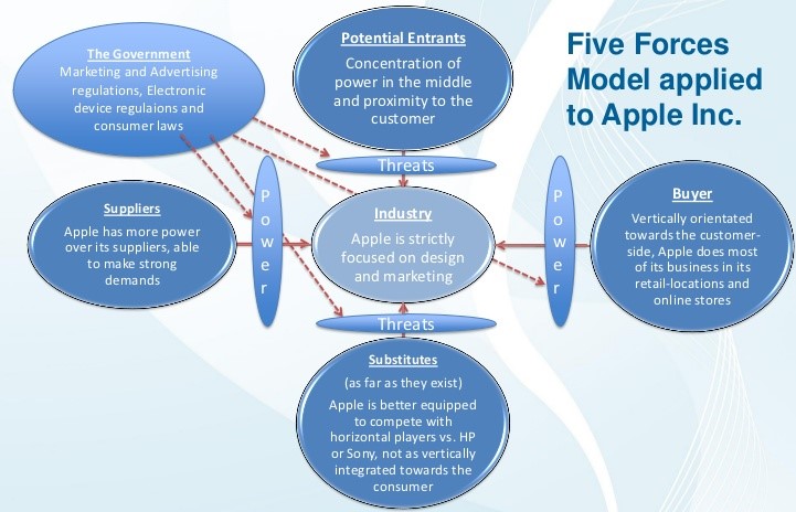 Five forces applied to Apple, Inc.