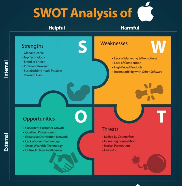 Apple SWOT analysis.