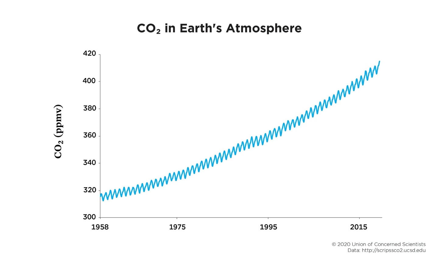 The amount of CO2 emissions in the Earth’s atmosphere over time (Union of Concerned Scientists, 2021).