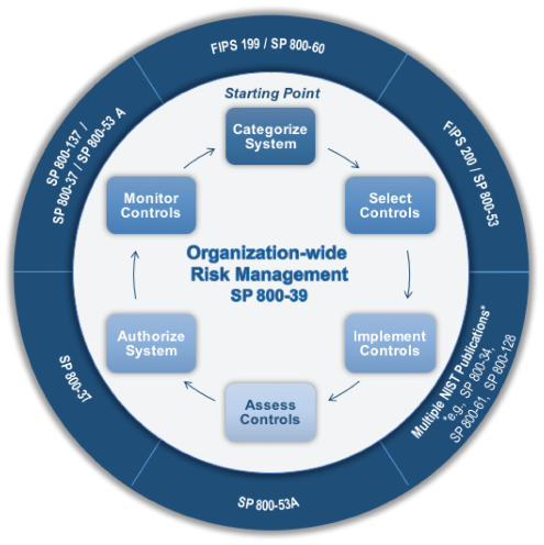 Risk Management Framework (Irwin, 2018).
