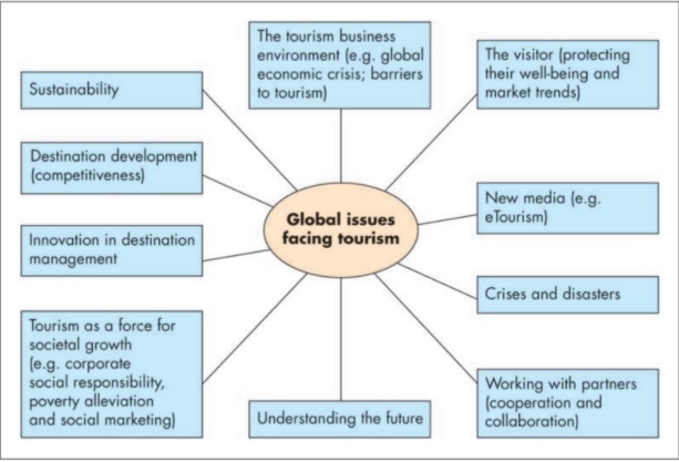 The fundamental forces affecting the global tourism landscape (Page and Connell, 2020).