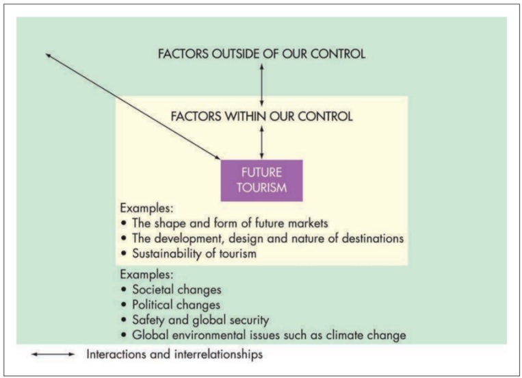 Factors shaping the future trends in the tourism industry that are within and outside of one's control (Page and Connell, 2020).