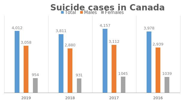 Suicide cases in Canada