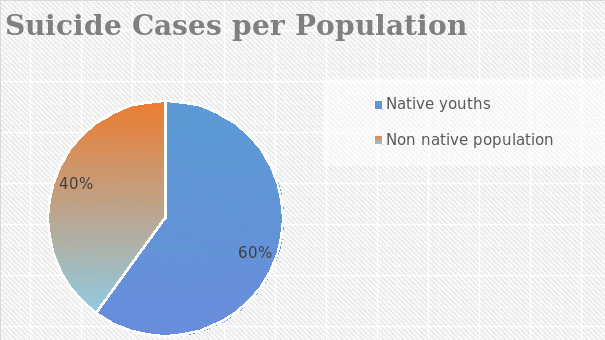 Suicide cases per Population