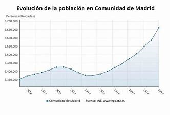 Madrid’s population growth in the past ten years 
