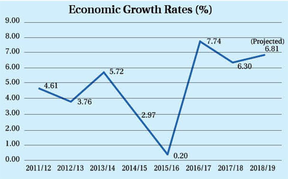 Madrid’s economic growth rate in the past 10 years