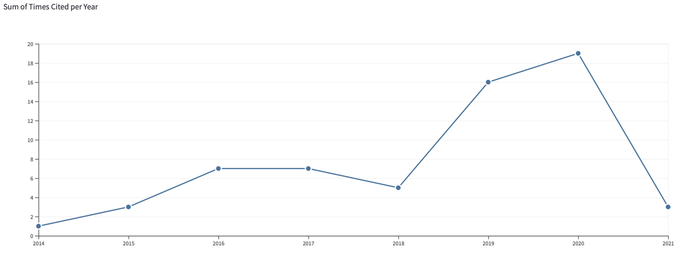 Dynamics of citations for "Bronies" (Clarivate Analytics).