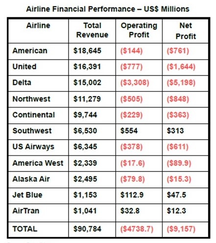Airline Financial Performance