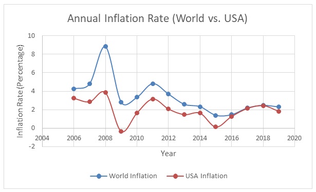 Annual Inflation Rate (World vs. USA) (2006-2019)