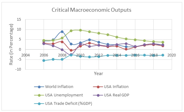 Critical Macroeconomic Outputs