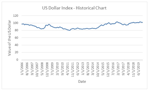 US Dollar Index – Historical Chart