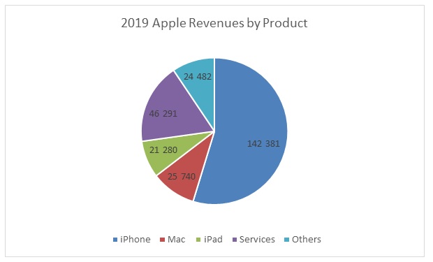 Apple Revenues by Product