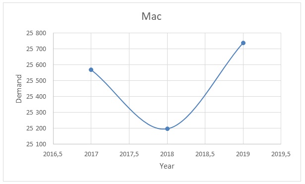 Demand/Supply Mac